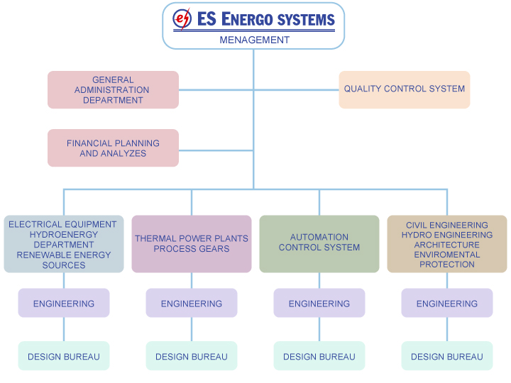 Enterprise structure - ES Energo Systems